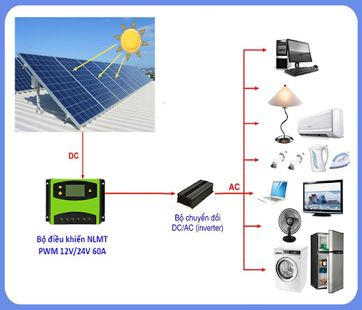 Chức năng, công dụng của biến tần năng lượng mặt trời