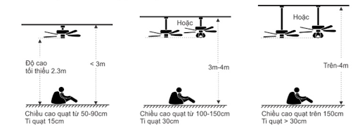 Tiêu chuẩn chiều cao lắp quạt trần