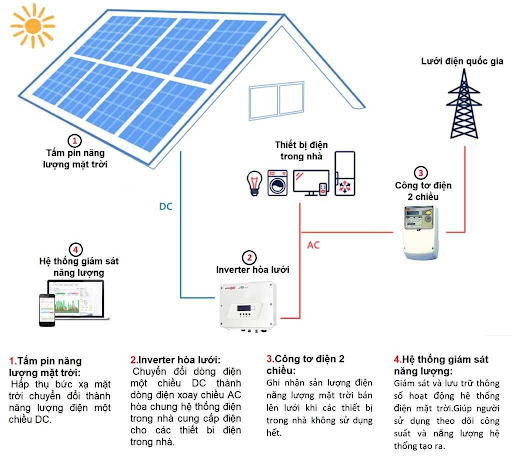 Sơ đồ cấu tạo và nguyên lý hoạt động của điện năng lượng mặt trời áp mái  