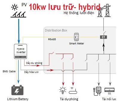 Sơ đồ hệ thống điện mặt trời EVN quốc gia