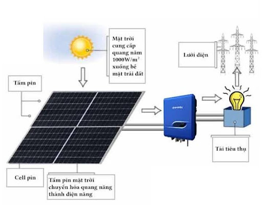 Nguyên lý hoạt động tấm năng lượng mặt trời